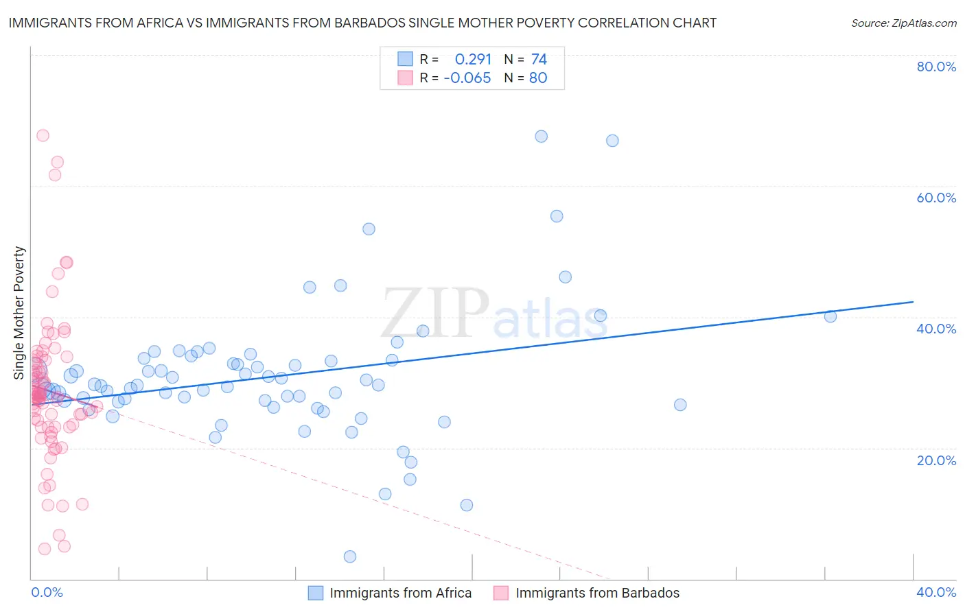 Immigrants from Africa vs Immigrants from Barbados Single Mother Poverty