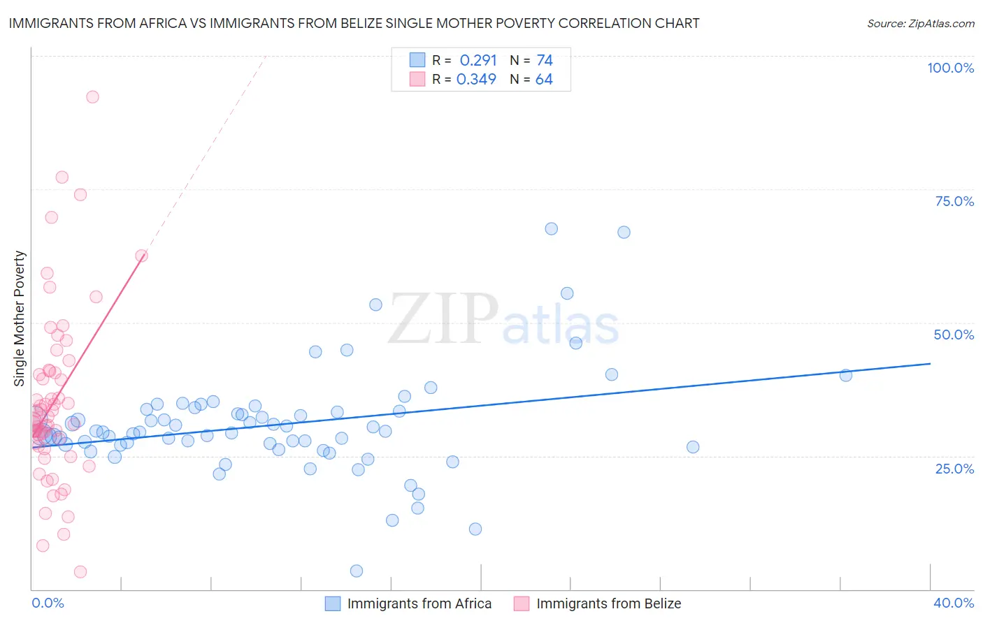 Immigrants from Africa vs Immigrants from Belize Single Mother Poverty