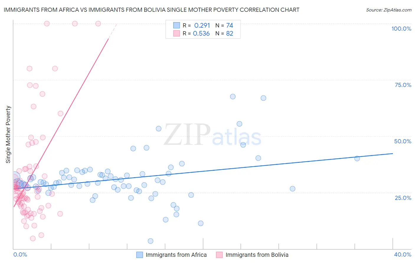 Immigrants from Africa vs Immigrants from Bolivia Single Mother Poverty