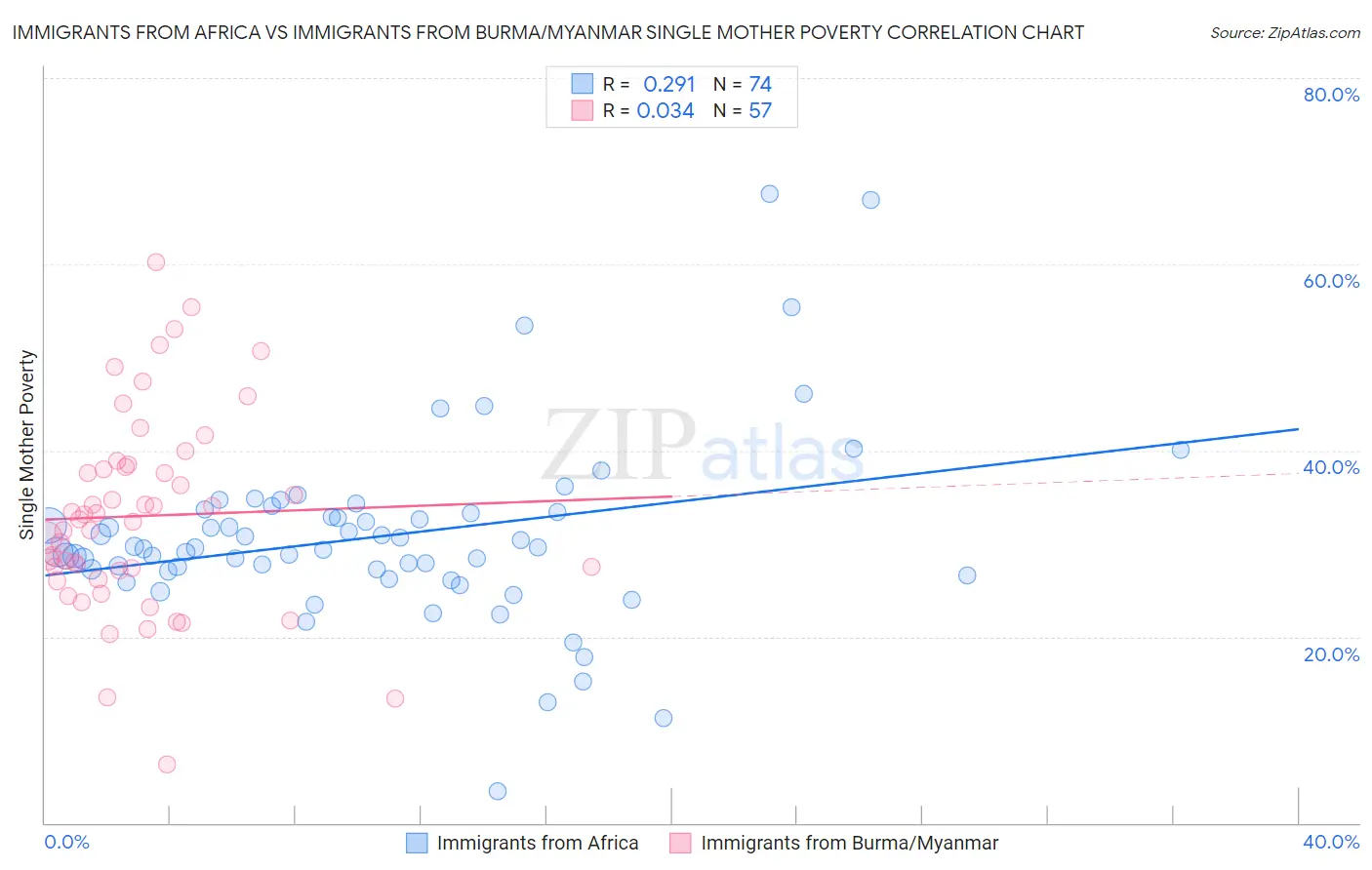 Immigrants from Africa vs Immigrants from Burma/Myanmar Single Mother Poverty