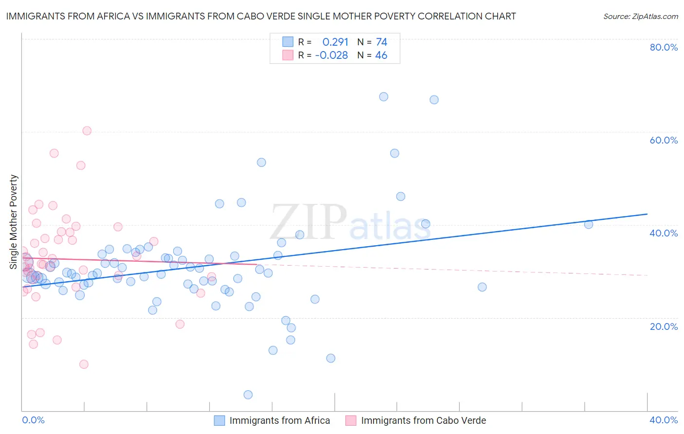 Immigrants from Africa vs Immigrants from Cabo Verde Single Mother Poverty