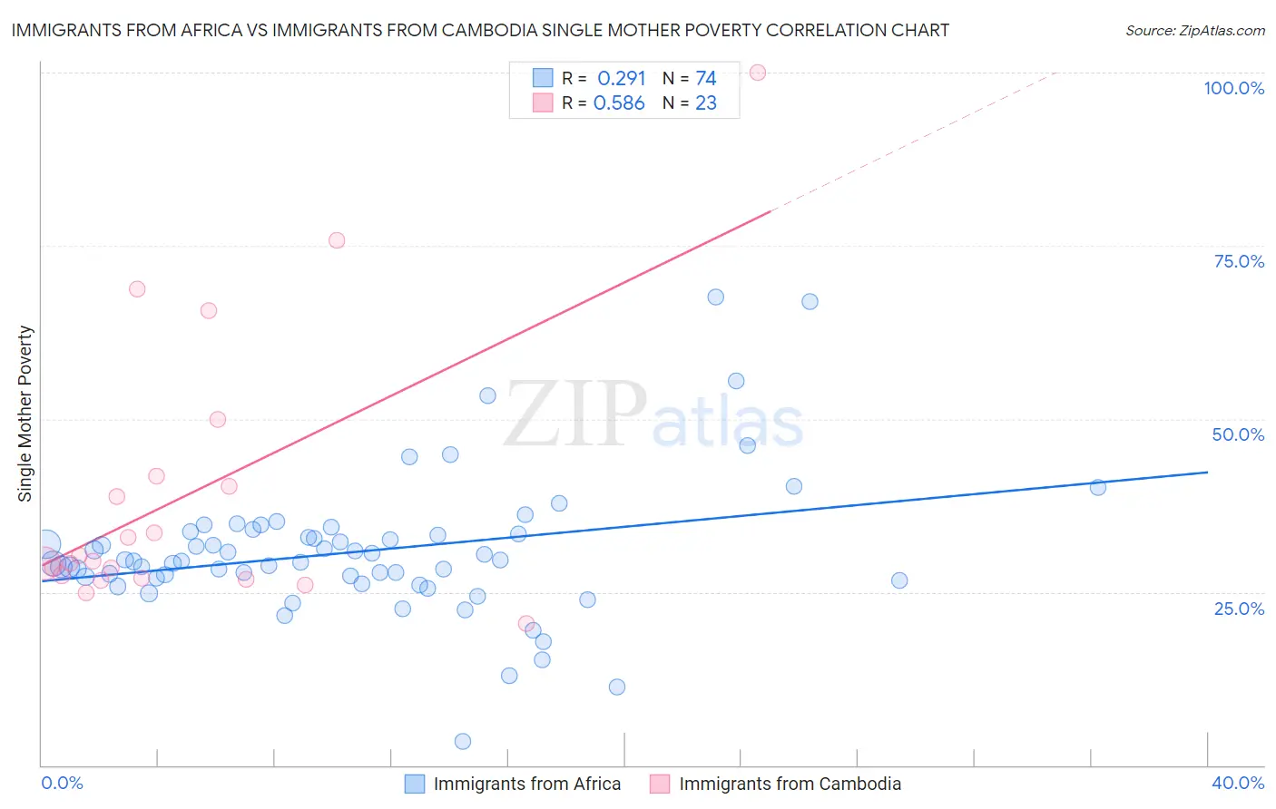 Immigrants from Africa vs Immigrants from Cambodia Single Mother Poverty
