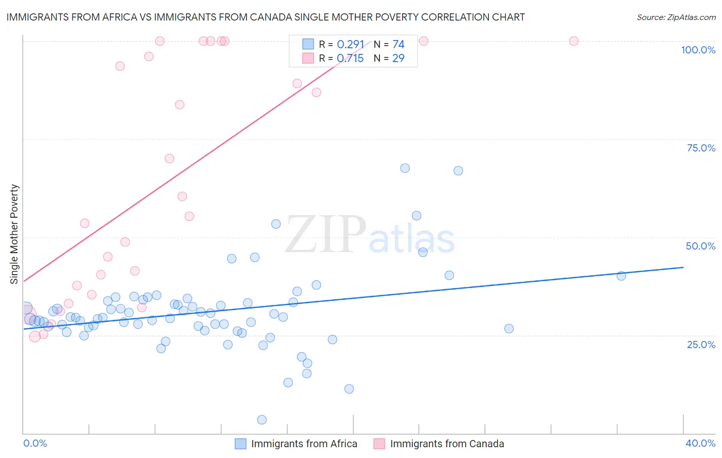 Immigrants from Africa vs Immigrants from Canada Single Mother Poverty
