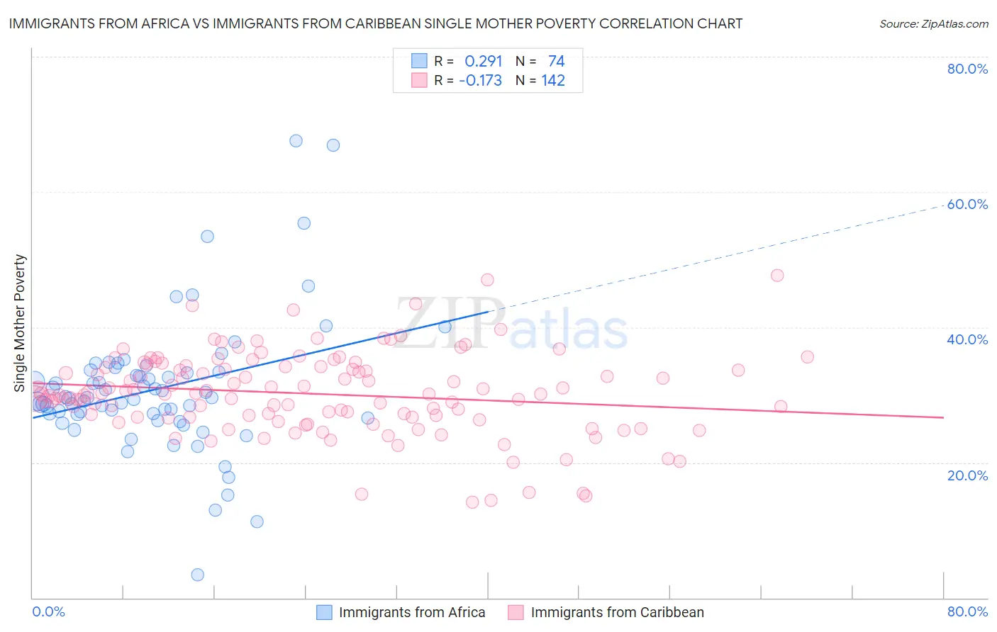 Immigrants from Africa vs Immigrants from Caribbean Single Mother Poverty