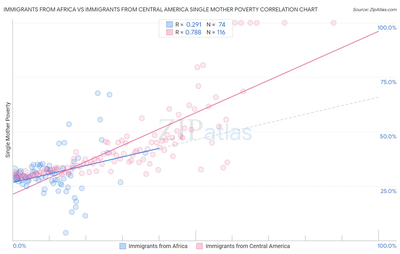 Immigrants from Africa vs Immigrants from Central America Single Mother Poverty