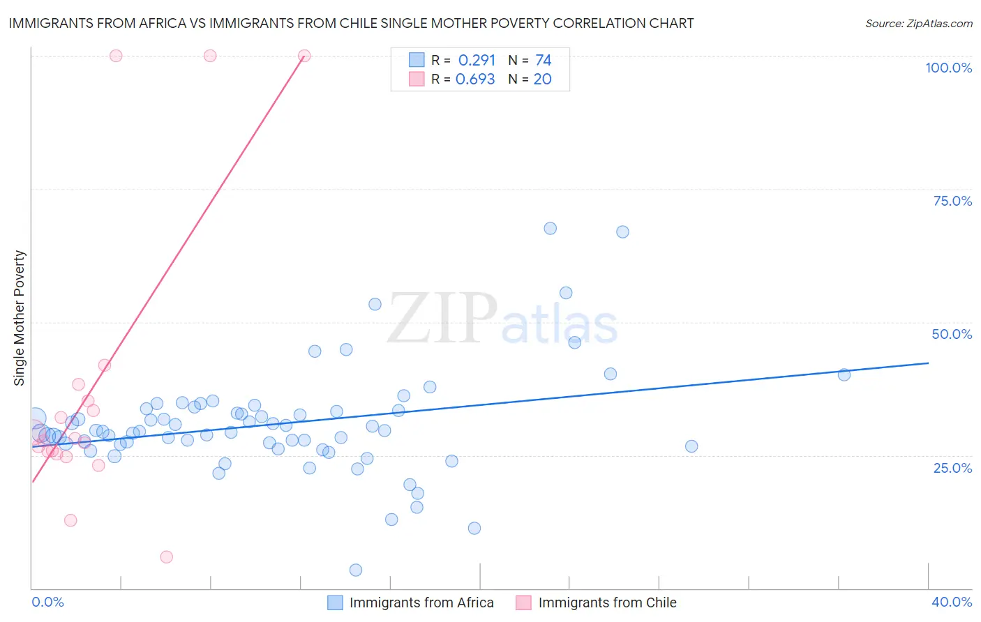 Immigrants from Africa vs Immigrants from Chile Single Mother Poverty