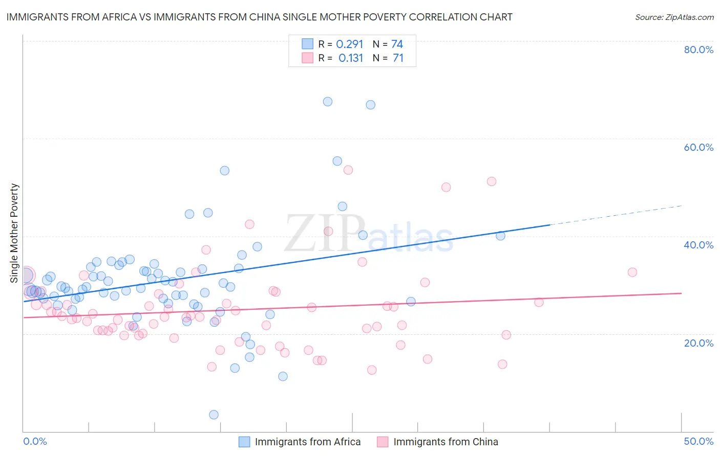 Immigrants from Africa vs Immigrants from China Single Mother Poverty