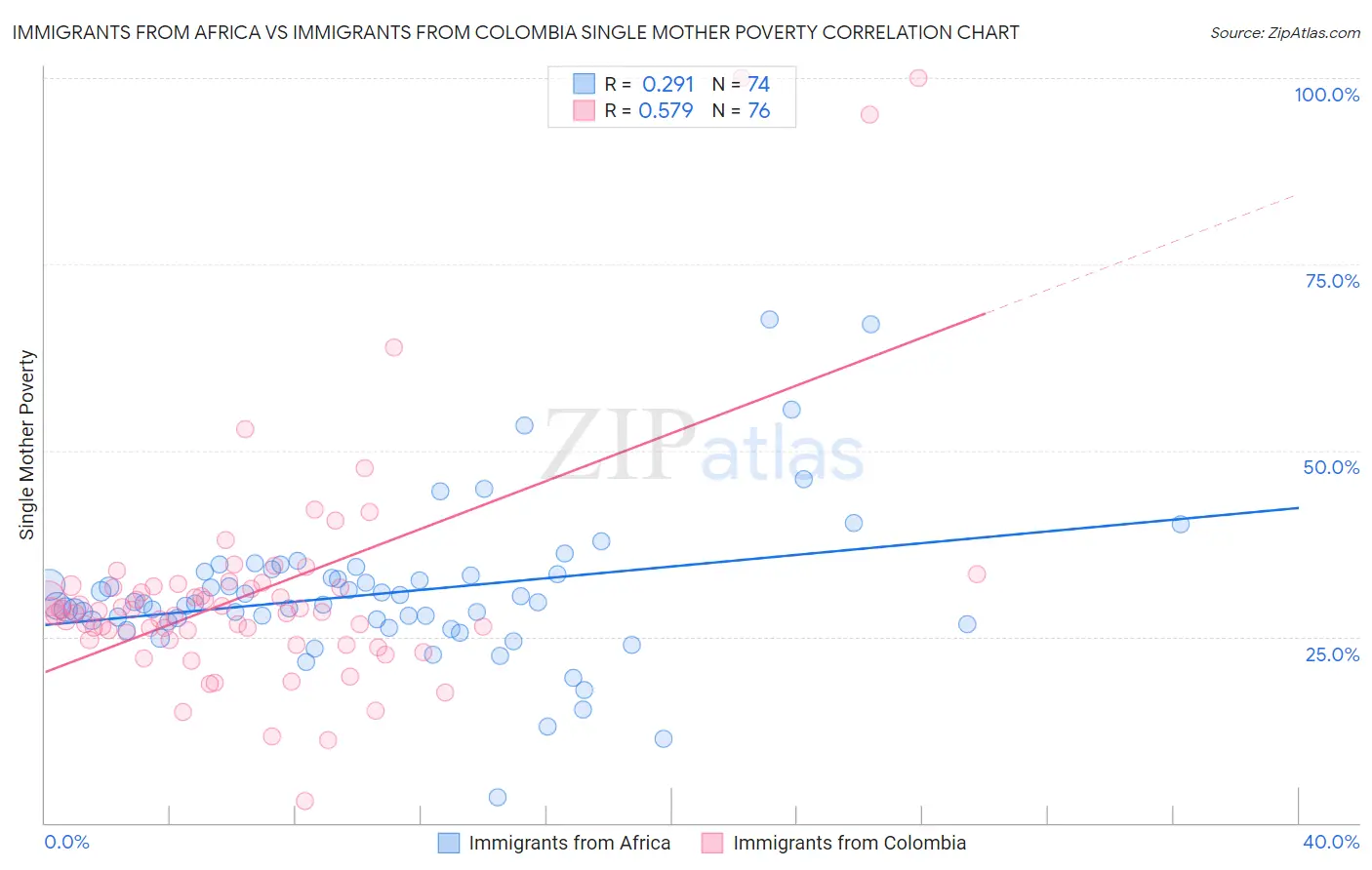 Immigrants from Africa vs Immigrants from Colombia Single Mother Poverty