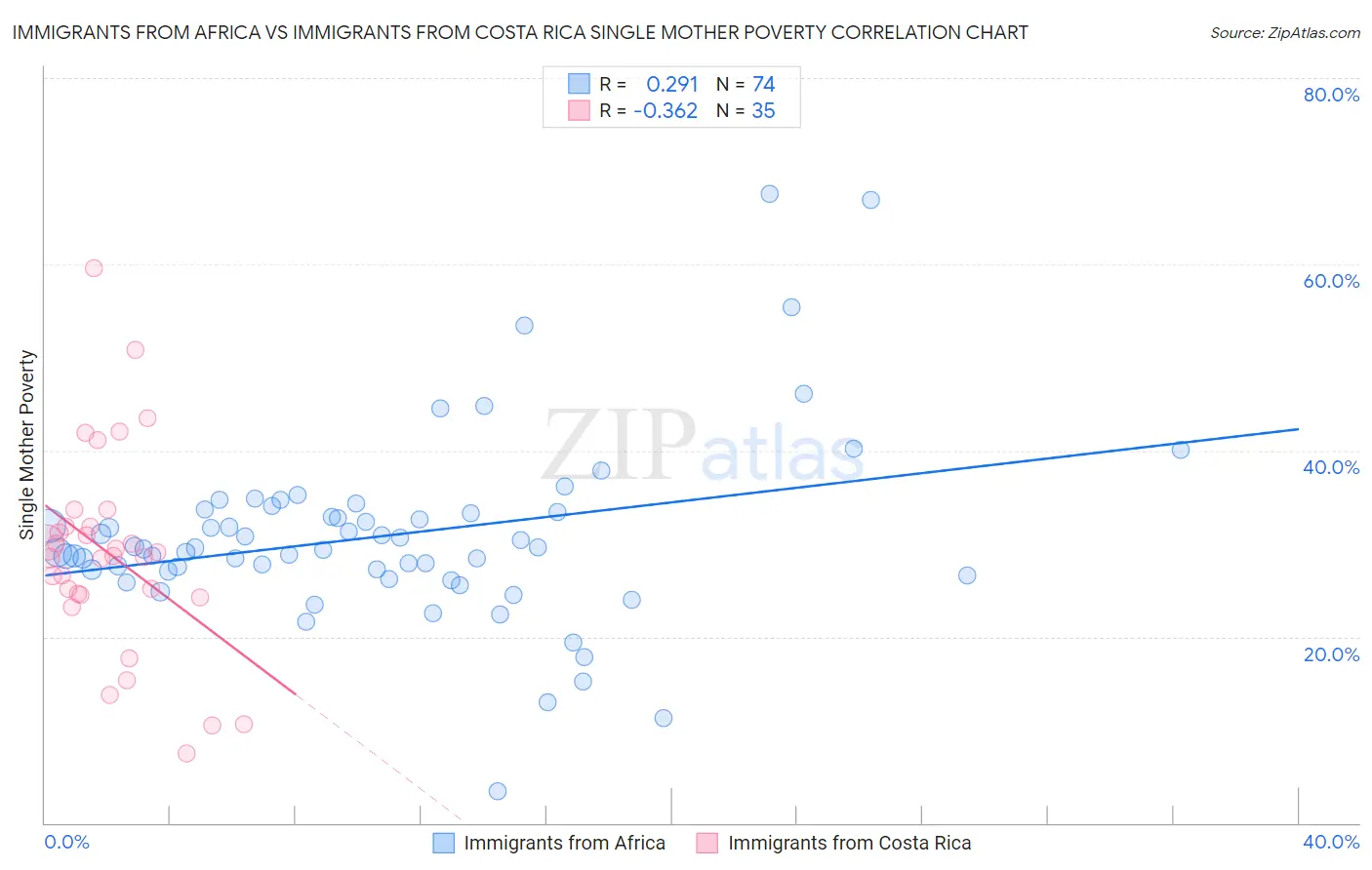 Immigrants from Africa vs Immigrants from Costa Rica Single Mother Poverty