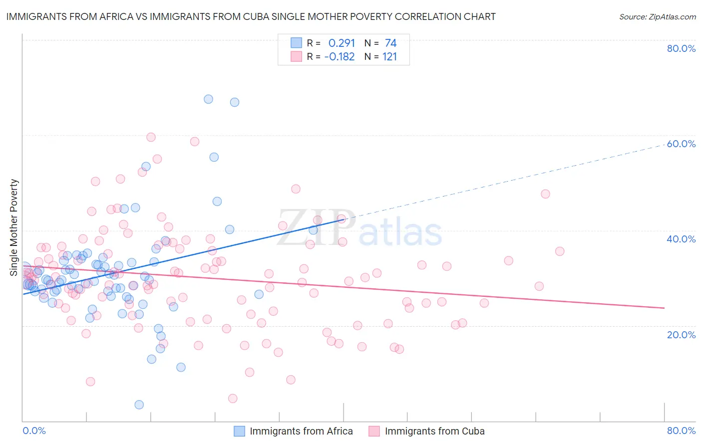 Immigrants from Africa vs Immigrants from Cuba Single Mother Poverty