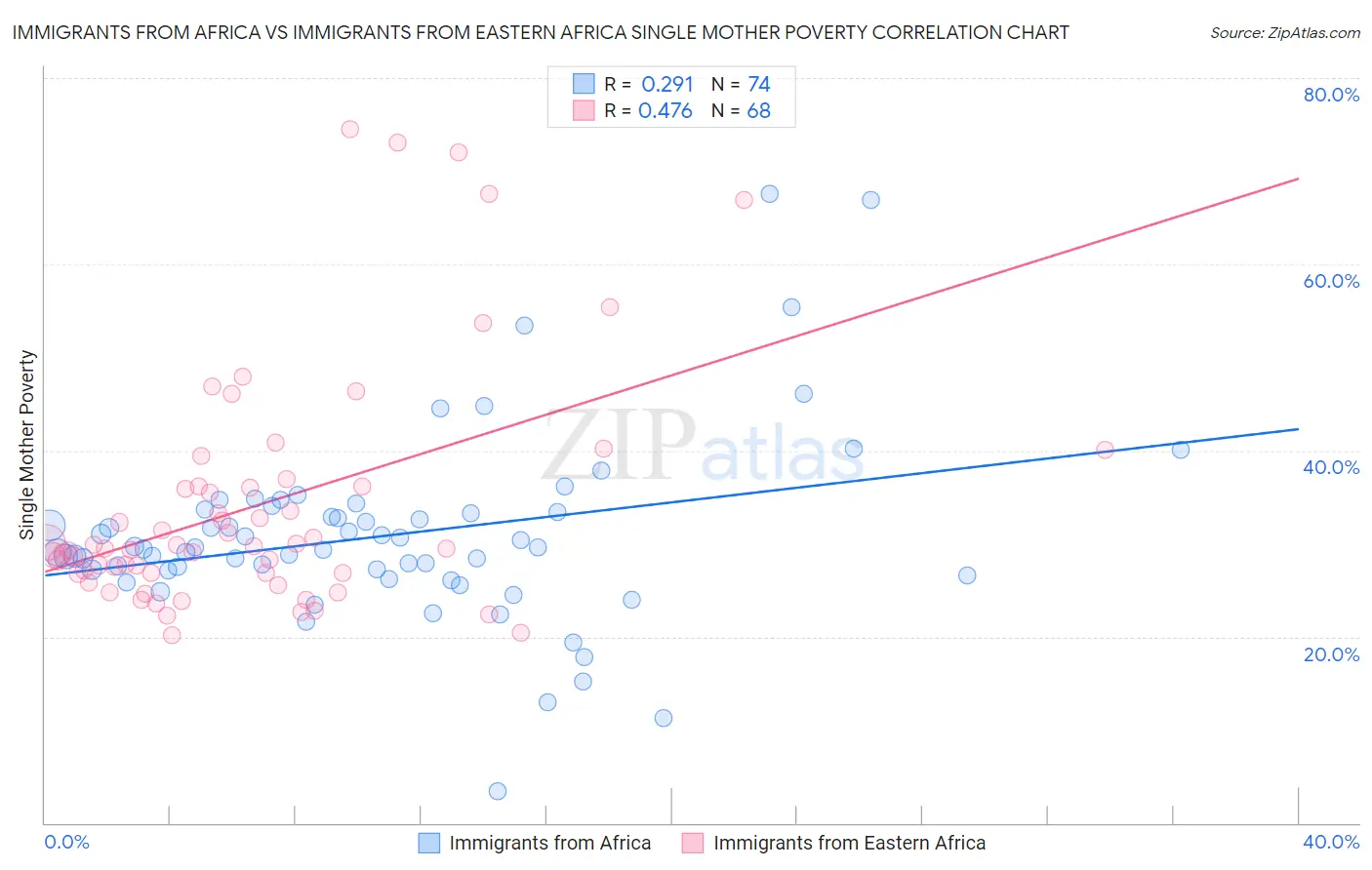 Immigrants from Africa vs Immigrants from Eastern Africa Single Mother Poverty