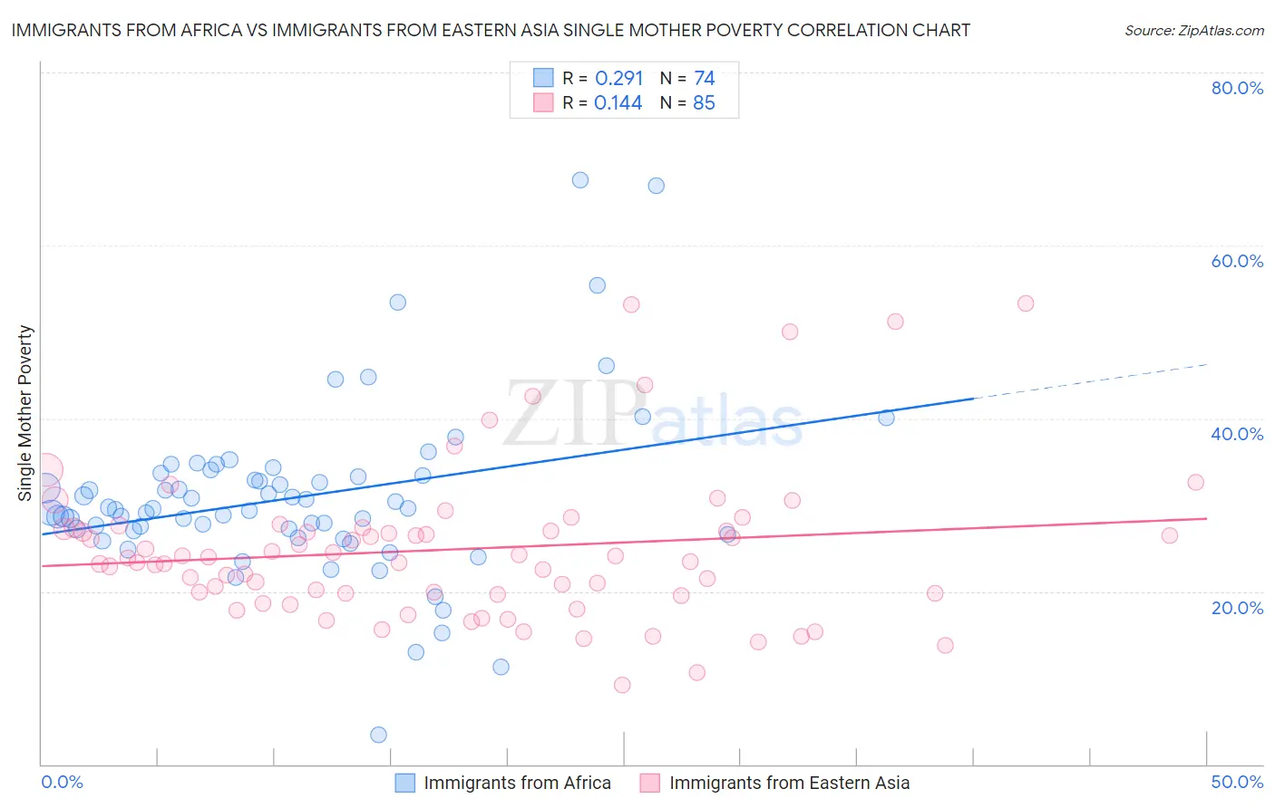 Immigrants from Africa vs Immigrants from Eastern Asia Single Mother Poverty