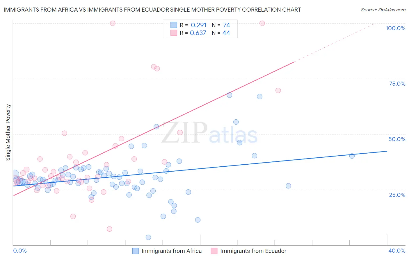 Immigrants from Africa vs Immigrants from Ecuador Single Mother Poverty