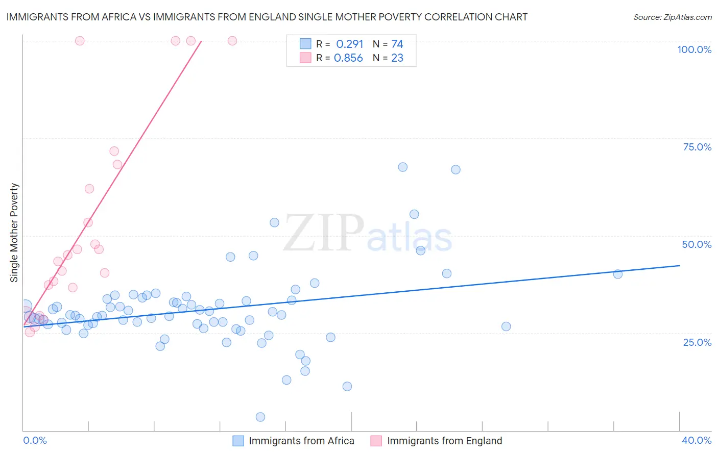 Immigrants from Africa vs Immigrants from England Single Mother Poverty