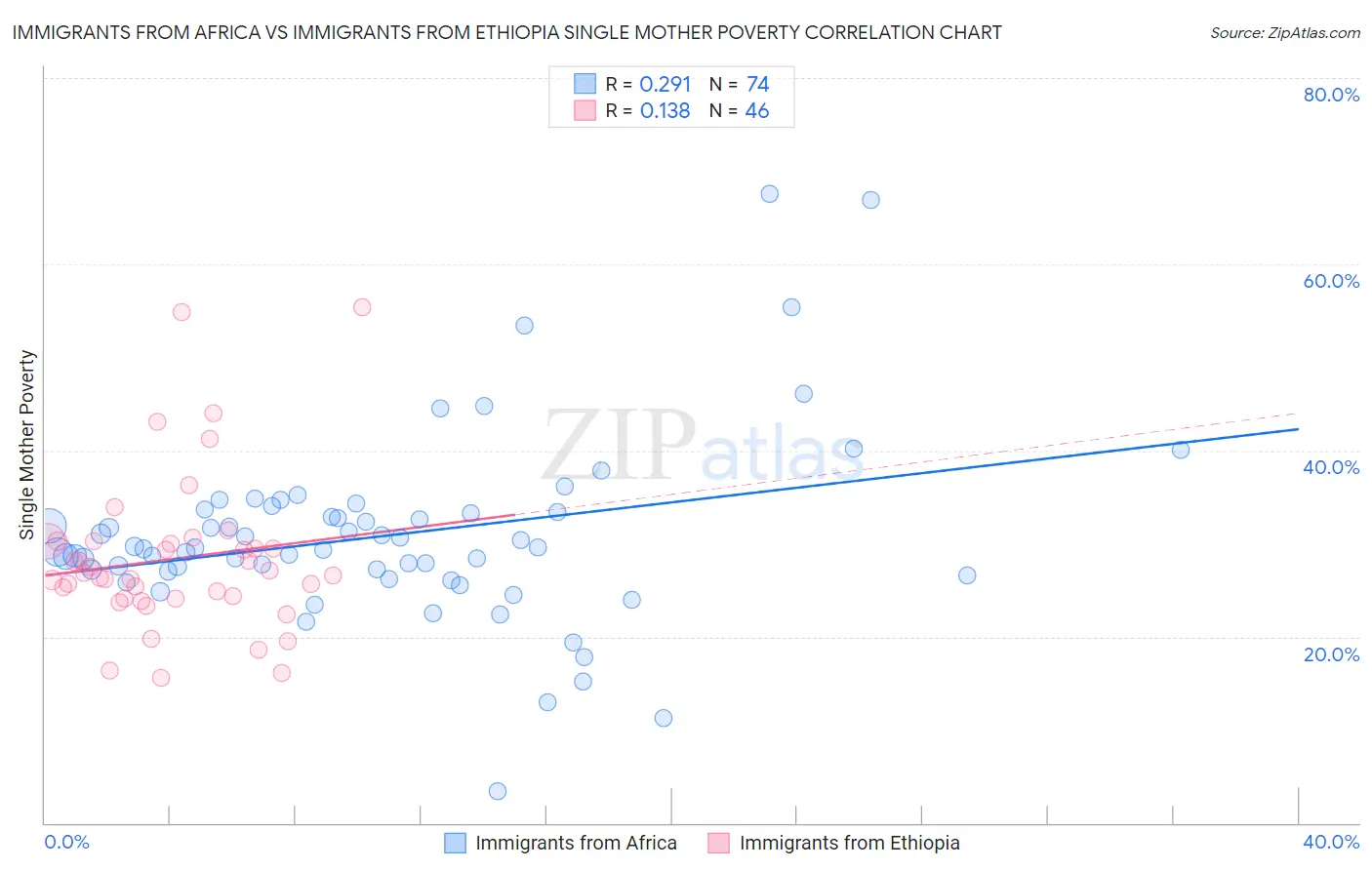 Immigrants from Africa vs Immigrants from Ethiopia Single Mother Poverty