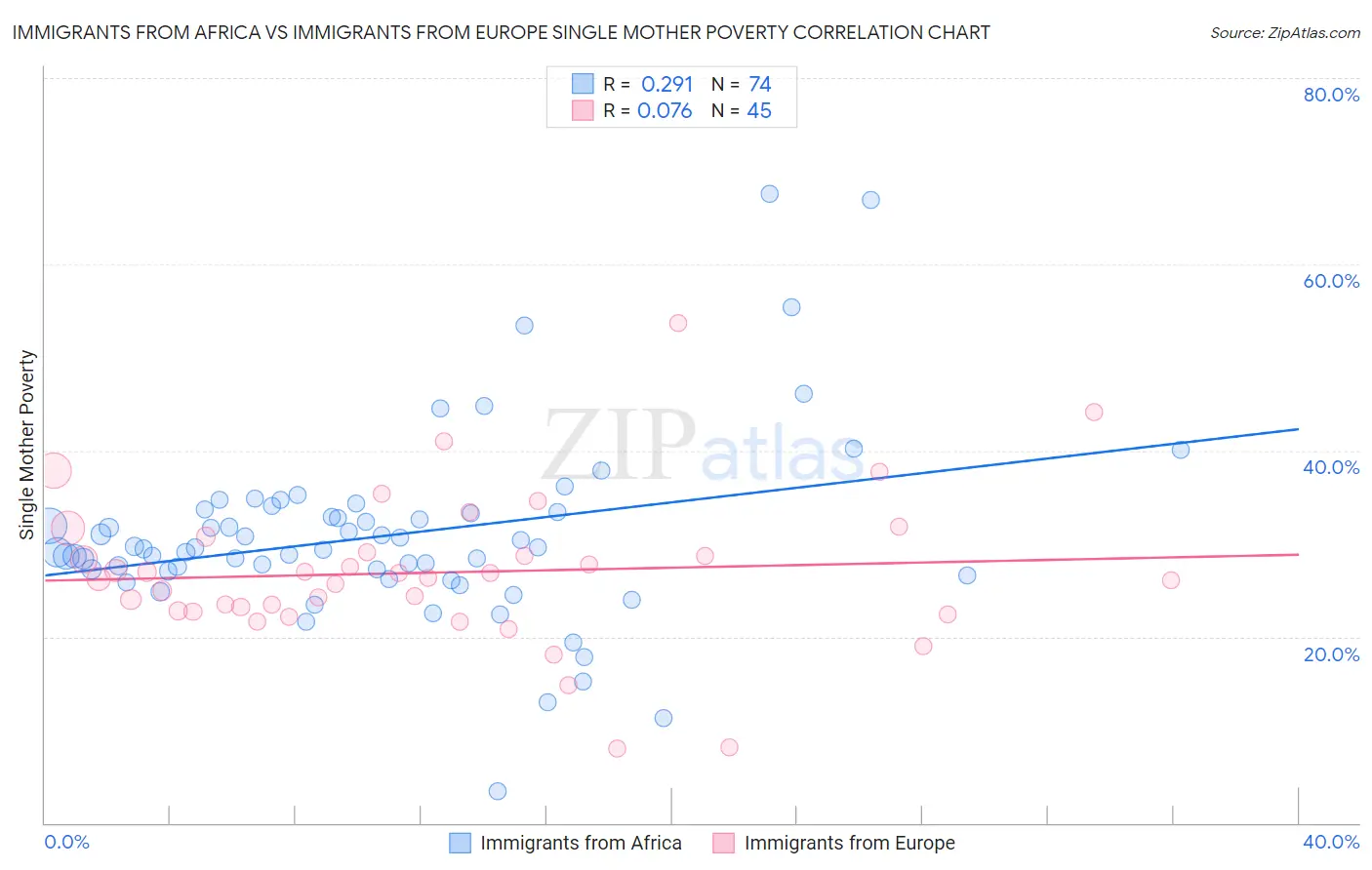 Immigrants from Africa vs Immigrants from Europe Single Mother Poverty