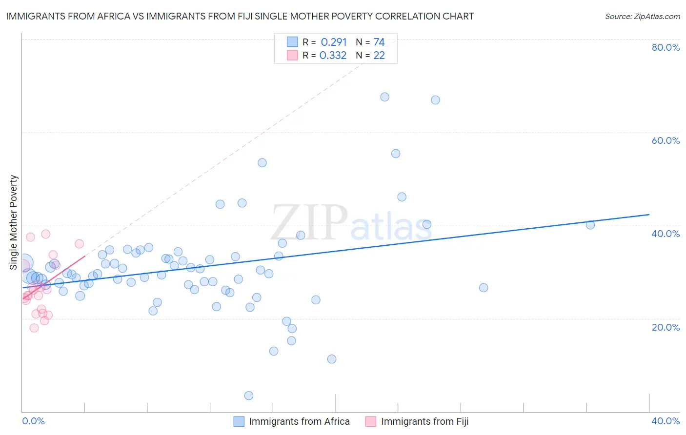 Immigrants from Africa vs Immigrants from Fiji Single Mother Poverty