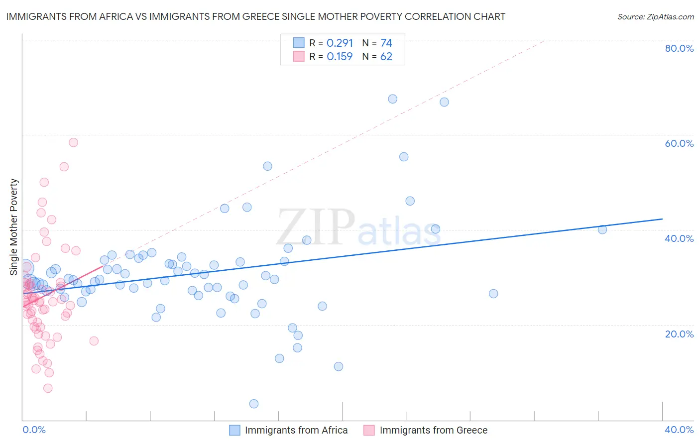 Immigrants from Africa vs Immigrants from Greece Single Mother Poverty