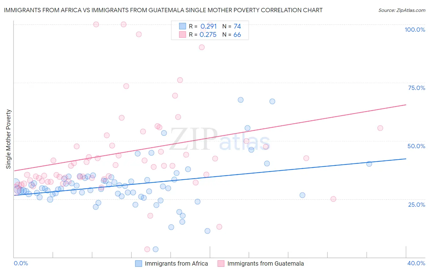Immigrants from Africa vs Immigrants from Guatemala Single Mother Poverty