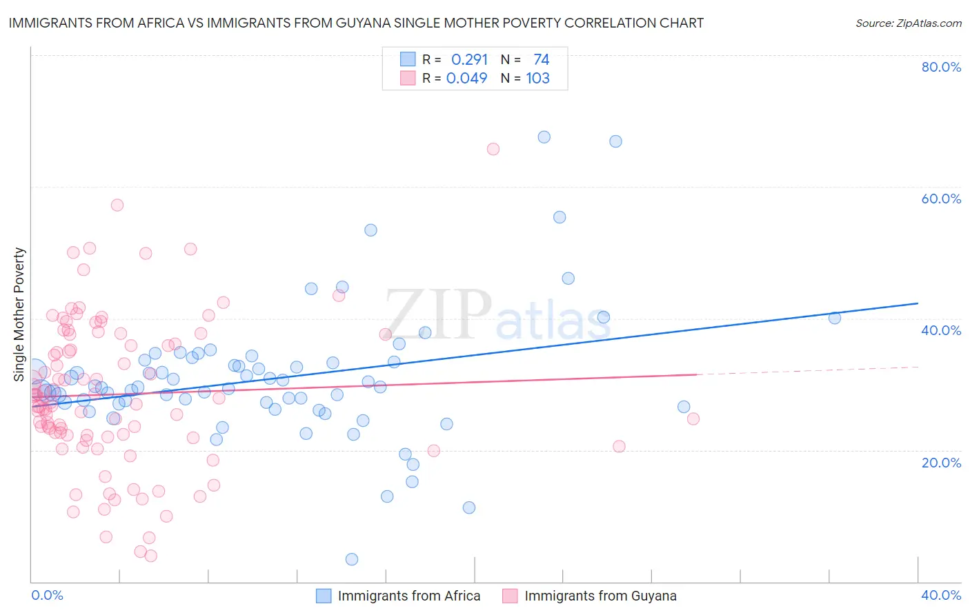 Immigrants from Africa vs Immigrants from Guyana Single Mother Poverty