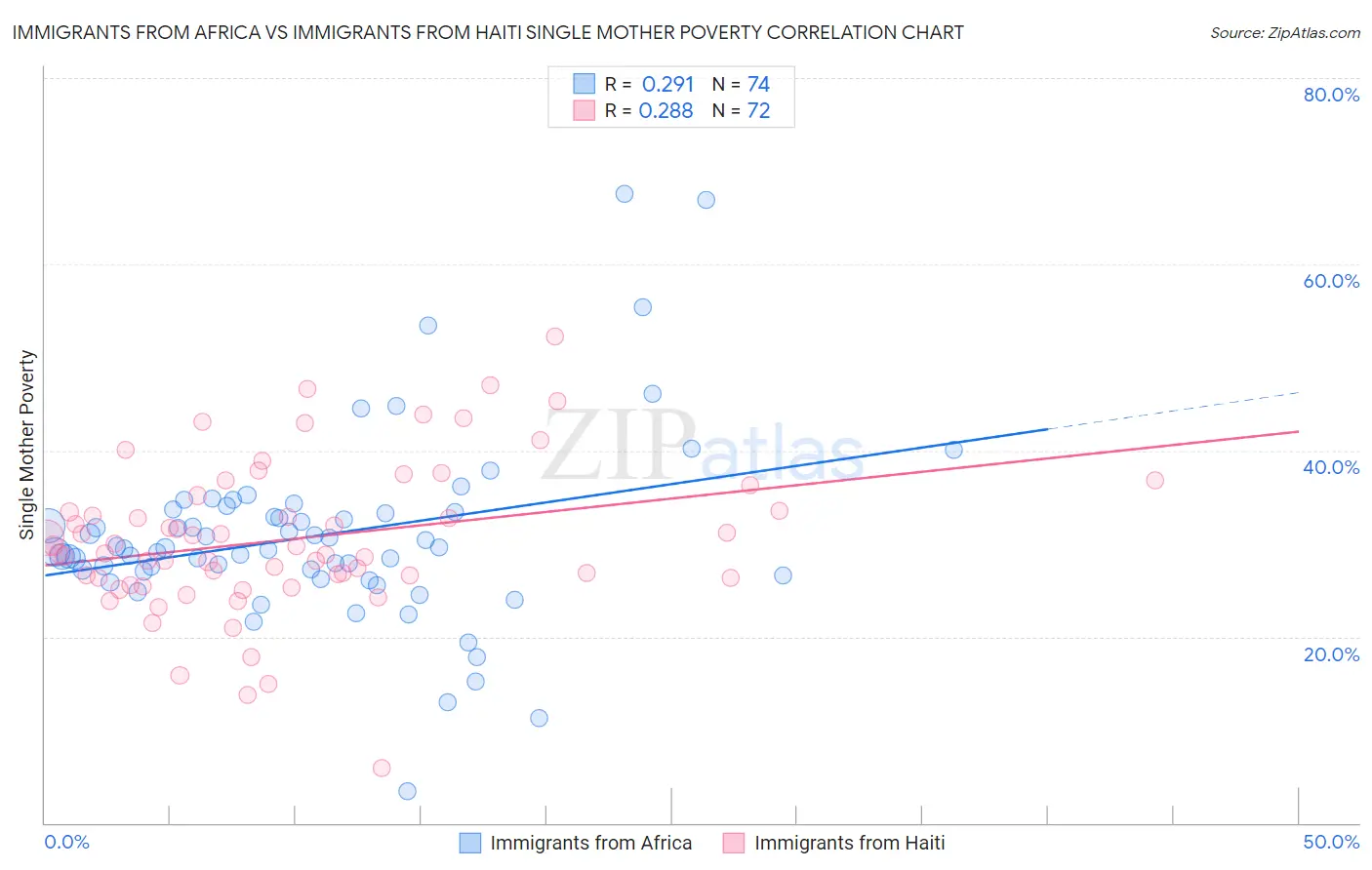 Immigrants from Africa vs Immigrants from Haiti Single Mother Poverty