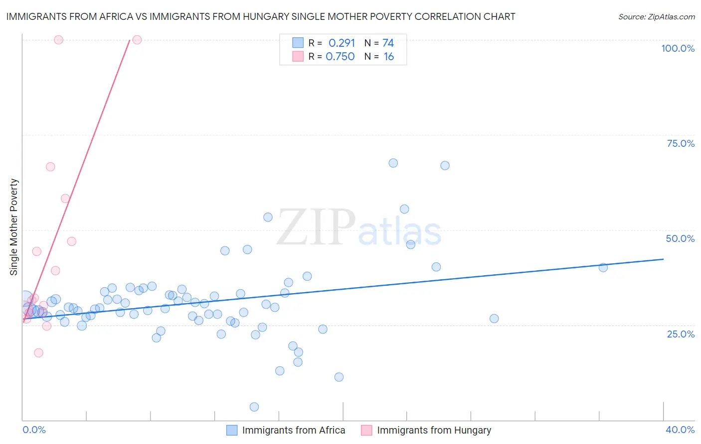 Immigrants from Africa vs Immigrants from Hungary Single Mother Poverty