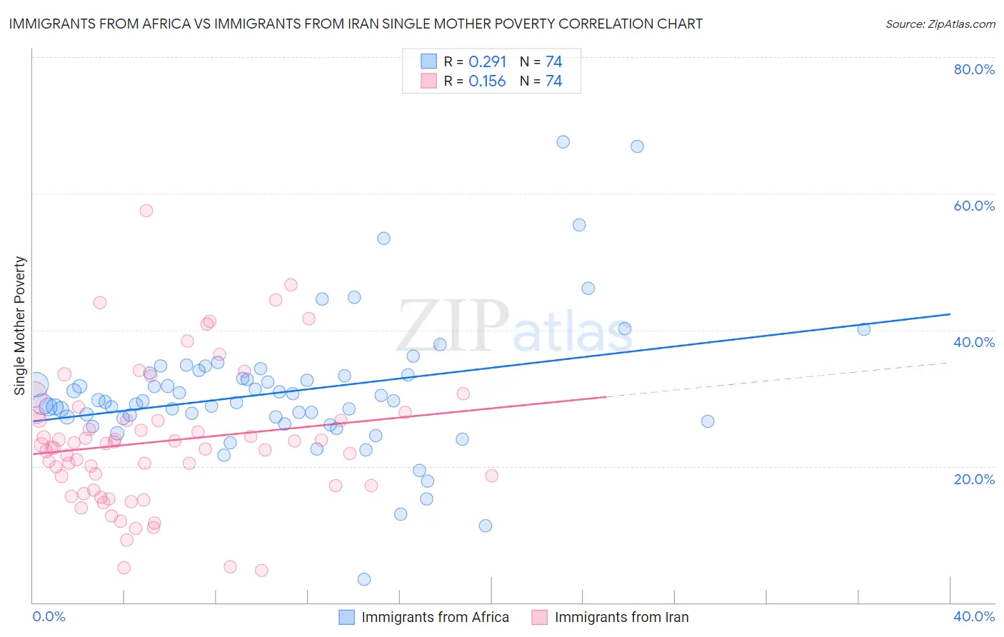 Immigrants from Africa vs Immigrants from Iran Single Mother Poverty