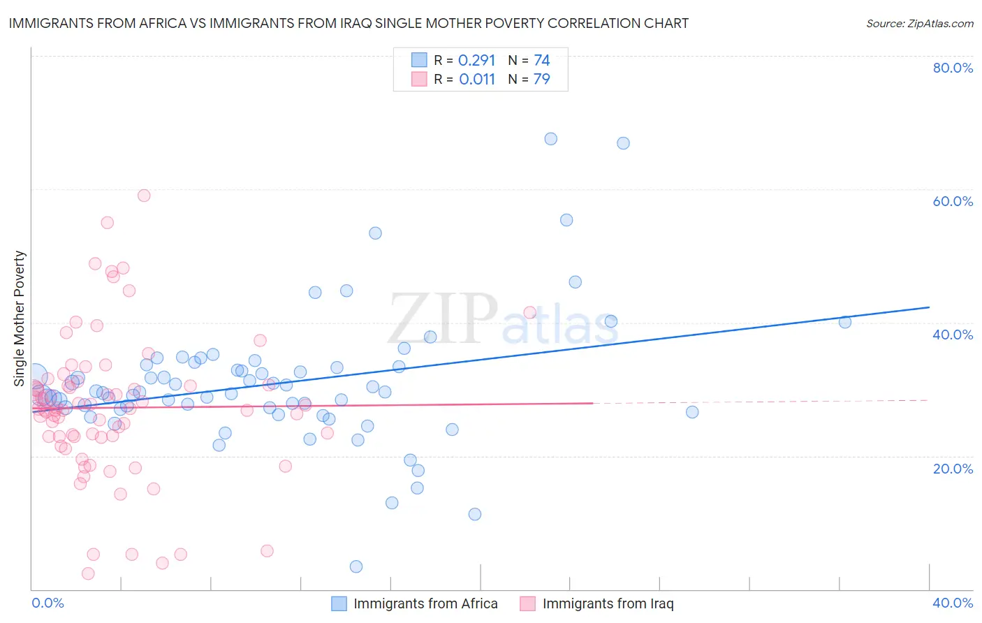 Immigrants from Africa vs Immigrants from Iraq Single Mother Poverty