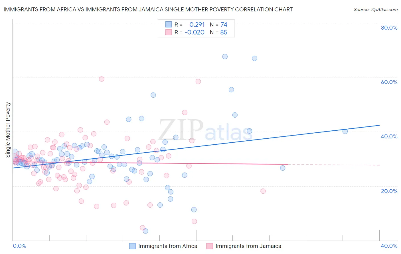 Immigrants from Africa vs Immigrants from Jamaica Single Mother Poverty