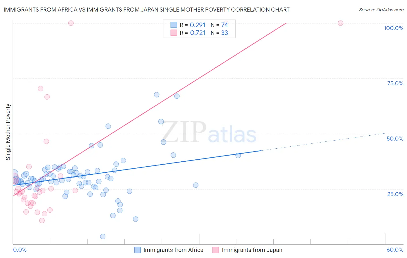 Immigrants from Africa vs Immigrants from Japan Single Mother Poverty