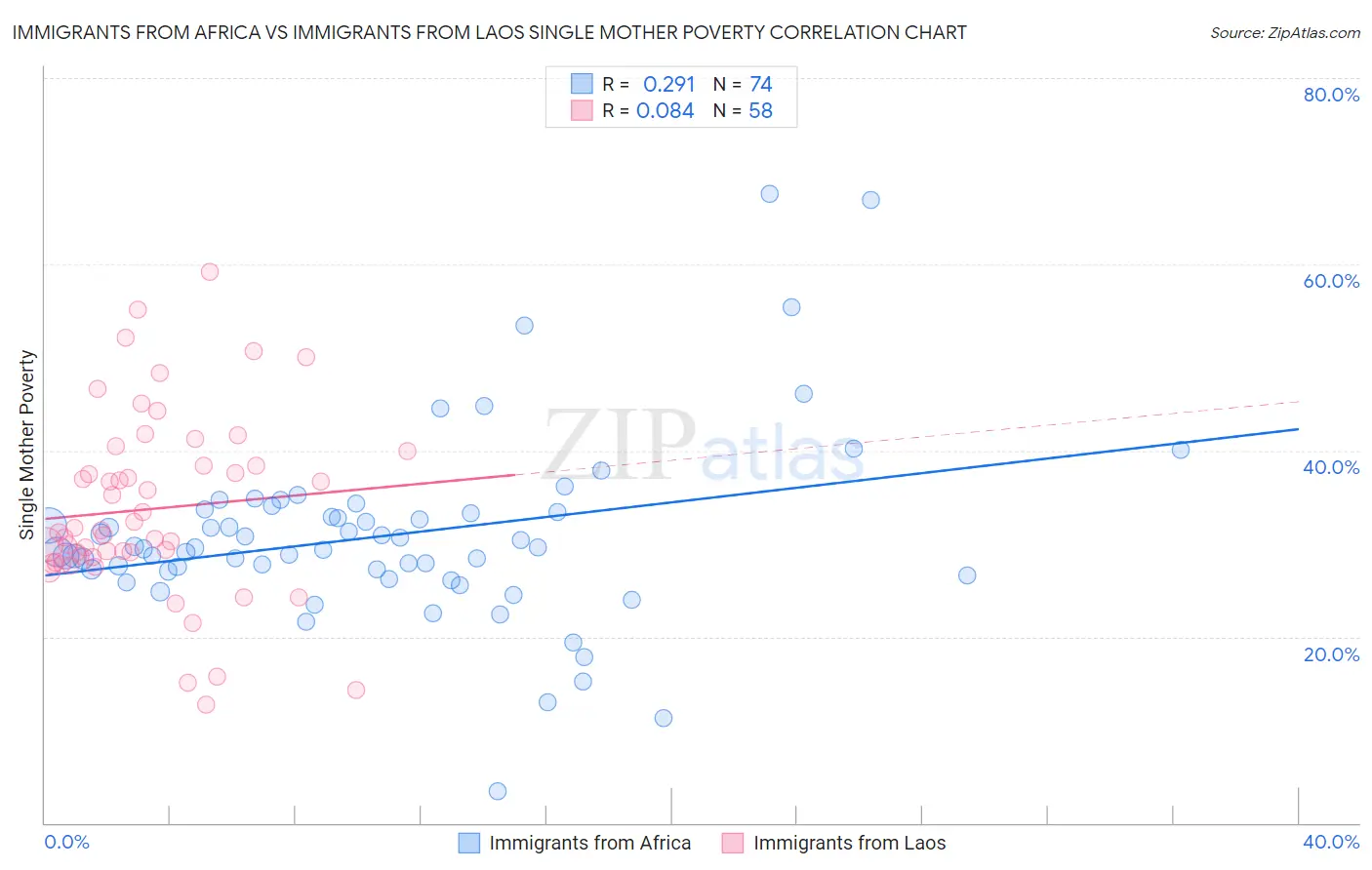 Immigrants from Africa vs Immigrants from Laos Single Mother Poverty
