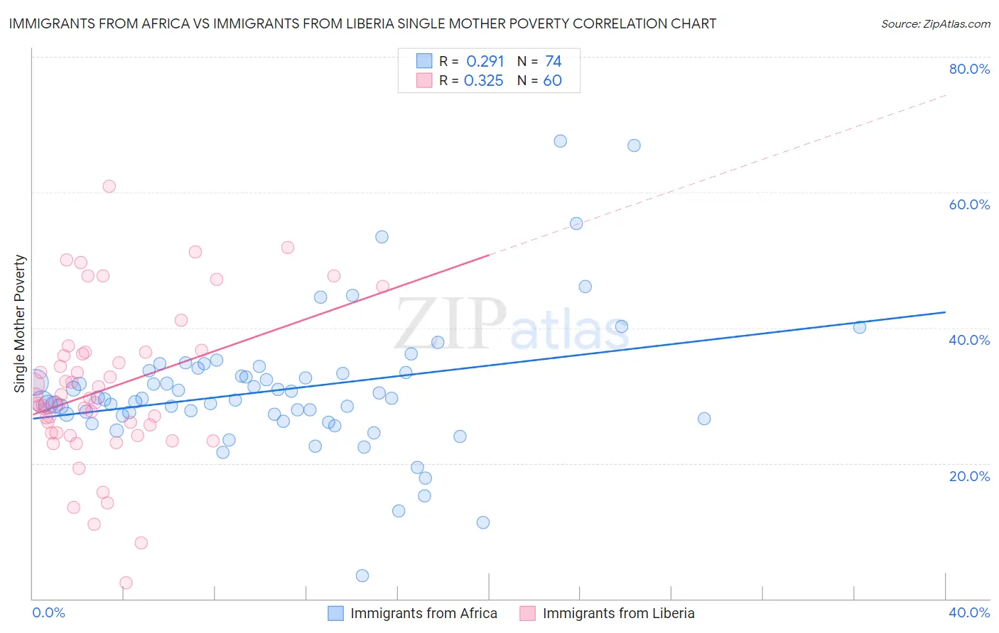 Immigrants from Africa vs Immigrants from Liberia Single Mother Poverty
