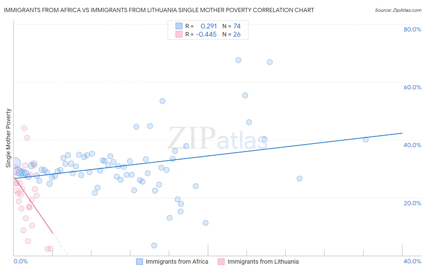 Immigrants from Africa vs Immigrants from Lithuania Single Mother Poverty