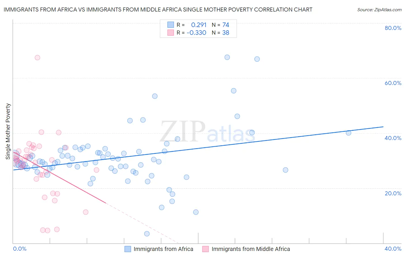 Immigrants from Africa vs Immigrants from Middle Africa Single Mother Poverty