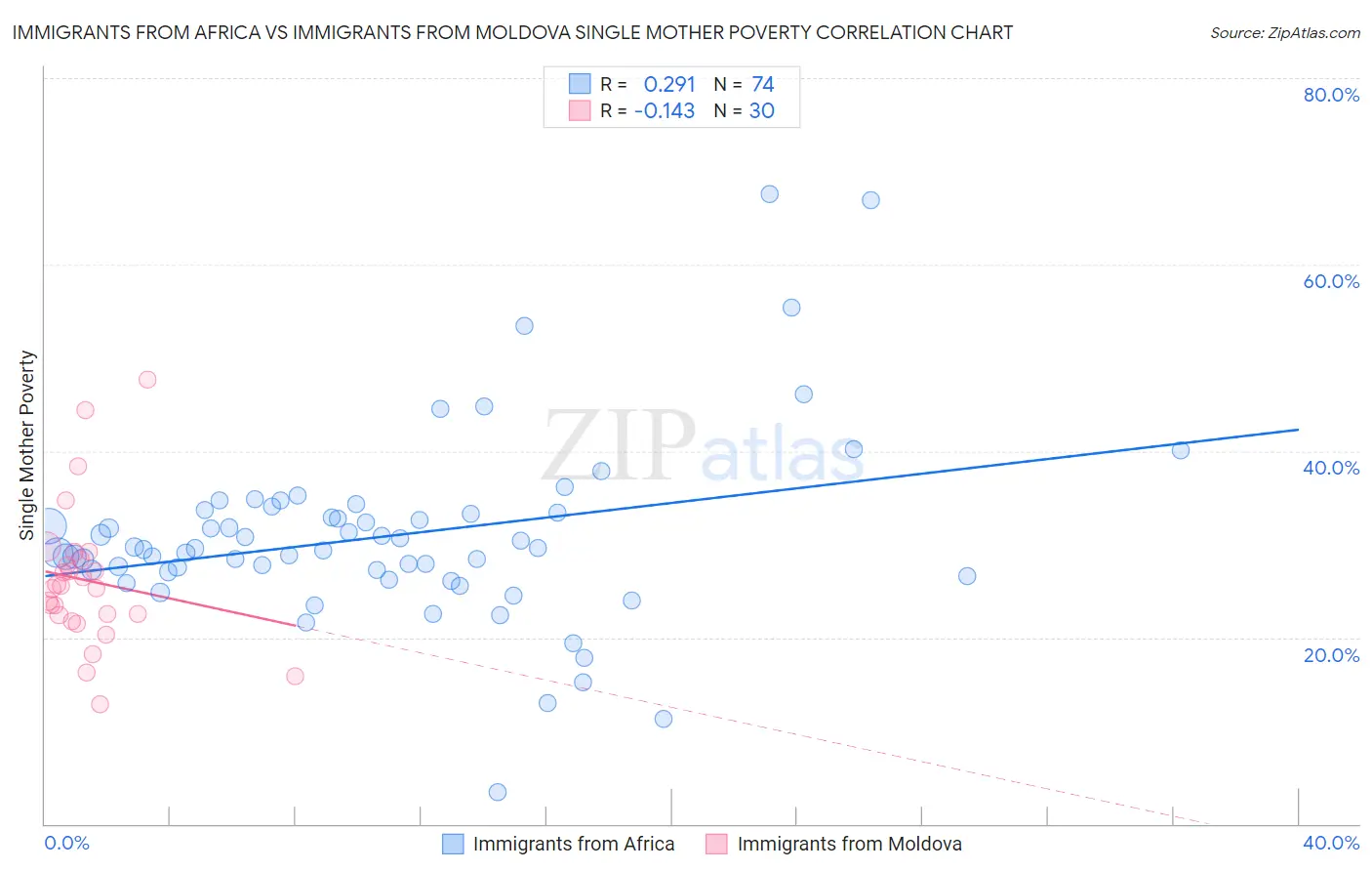 Immigrants from Africa vs Immigrants from Moldova Single Mother Poverty