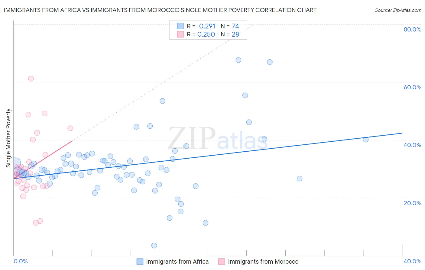 Immigrants from Africa vs Immigrants from Morocco Single Mother Poverty