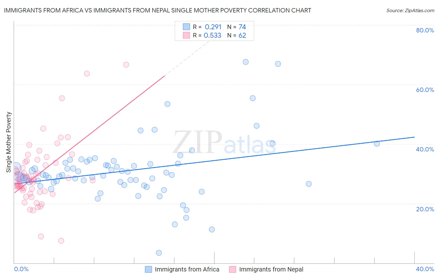 Immigrants from Africa vs Immigrants from Nepal Single Mother Poverty