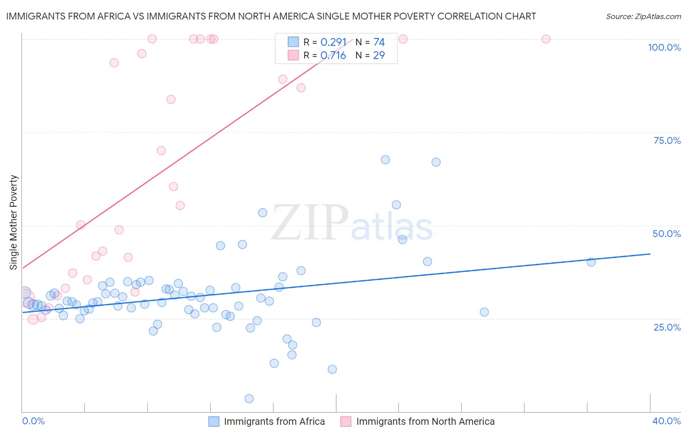 Immigrants from Africa vs Immigrants from North America Single Mother Poverty