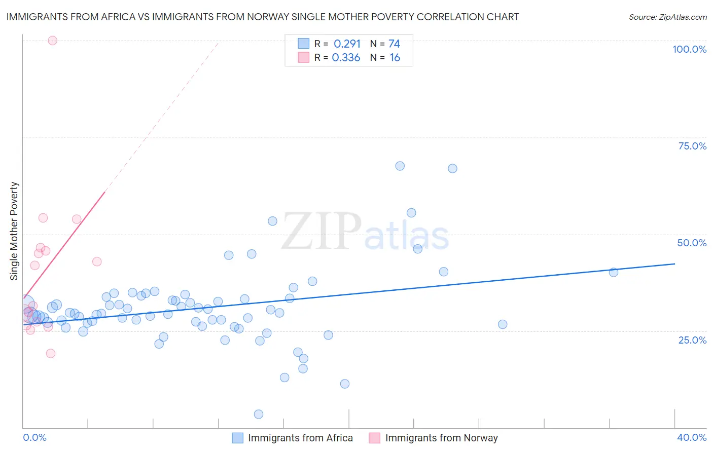 Immigrants from Africa vs Immigrants from Norway Single Mother Poverty