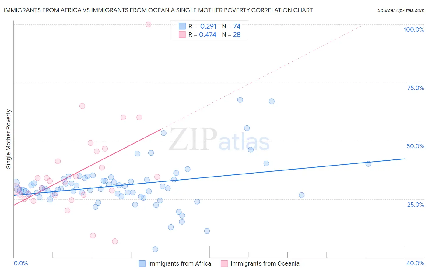 Immigrants from Africa vs Immigrants from Oceania Single Mother Poverty