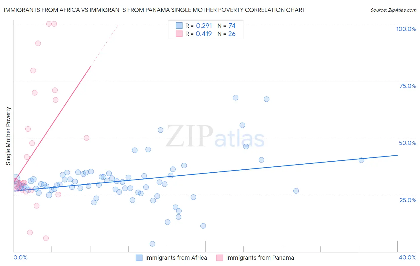 Immigrants from Africa vs Immigrants from Panama Single Mother Poverty