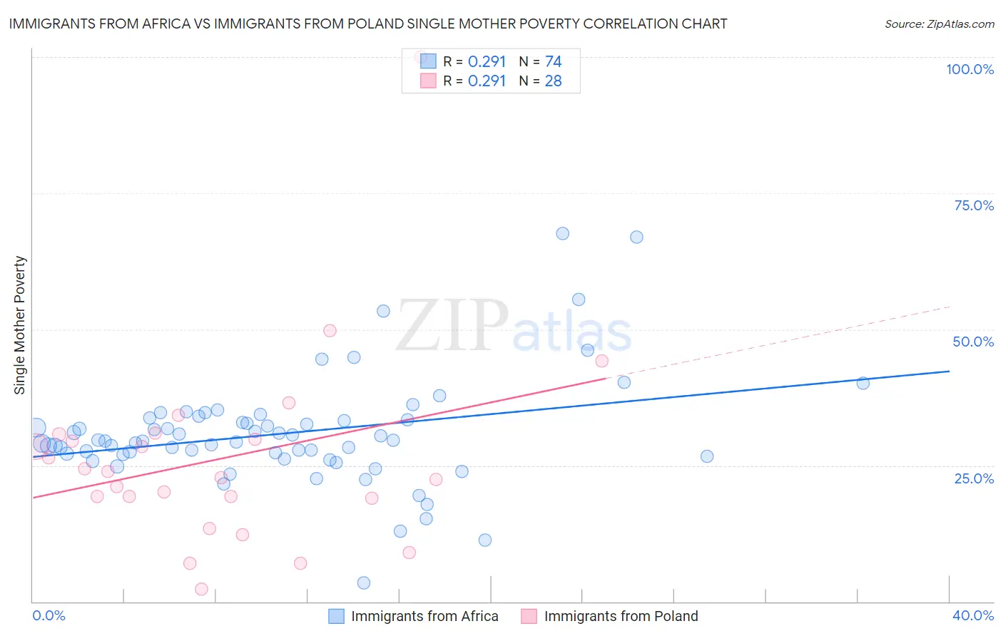 Immigrants from Africa vs Immigrants from Poland Single Mother Poverty