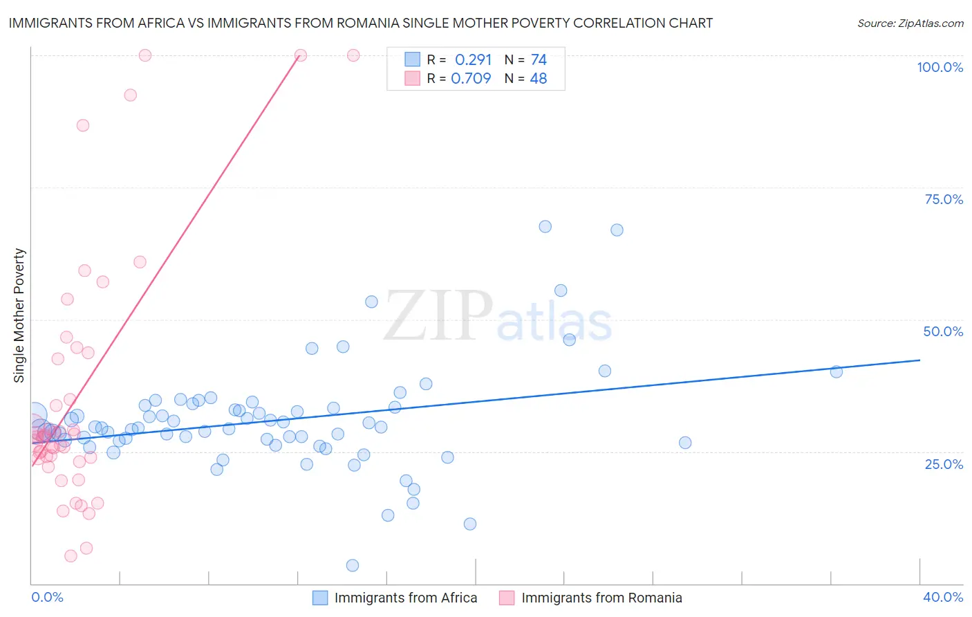 Immigrants from Africa vs Immigrants from Romania Single Mother Poverty