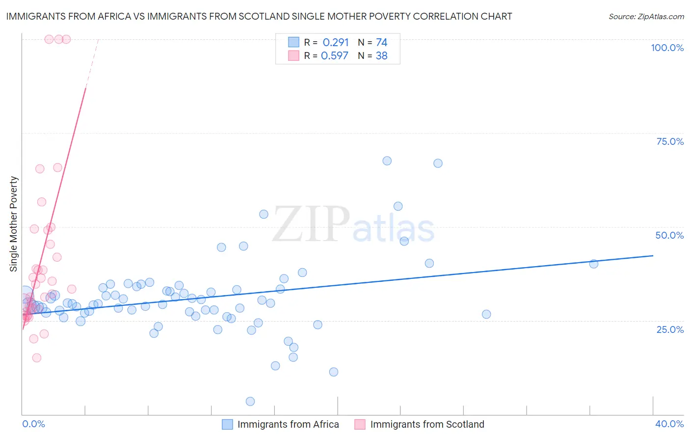 Immigrants from Africa vs Immigrants from Scotland Single Mother Poverty