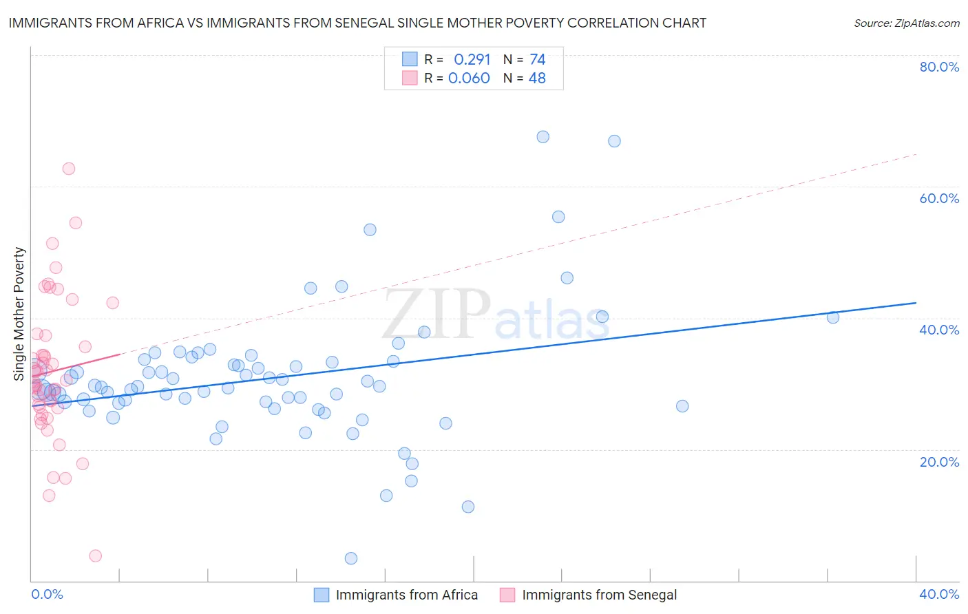 Immigrants from Africa vs Immigrants from Senegal Single Mother Poverty