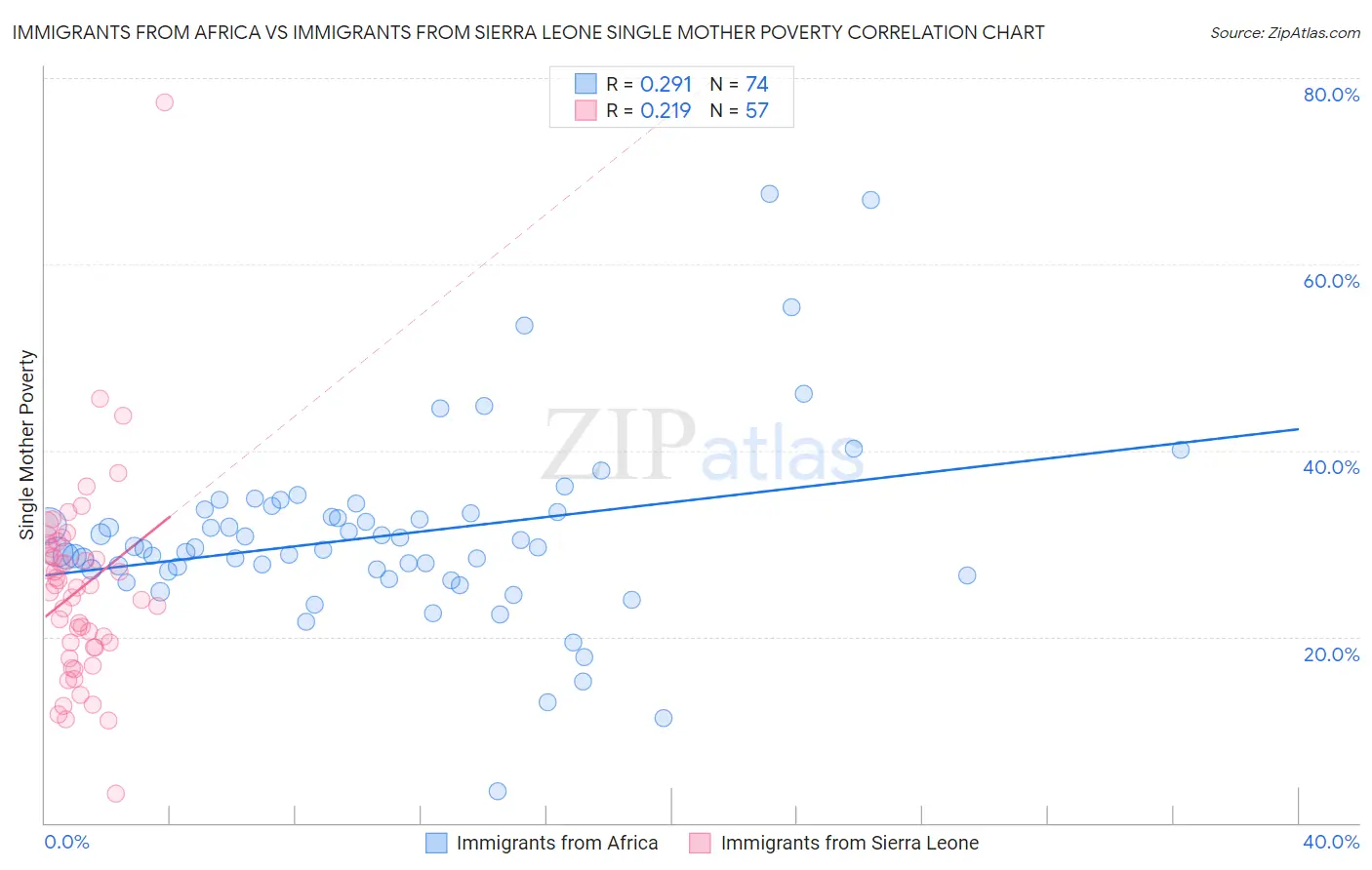 Immigrants from Africa vs Immigrants from Sierra Leone Single Mother Poverty