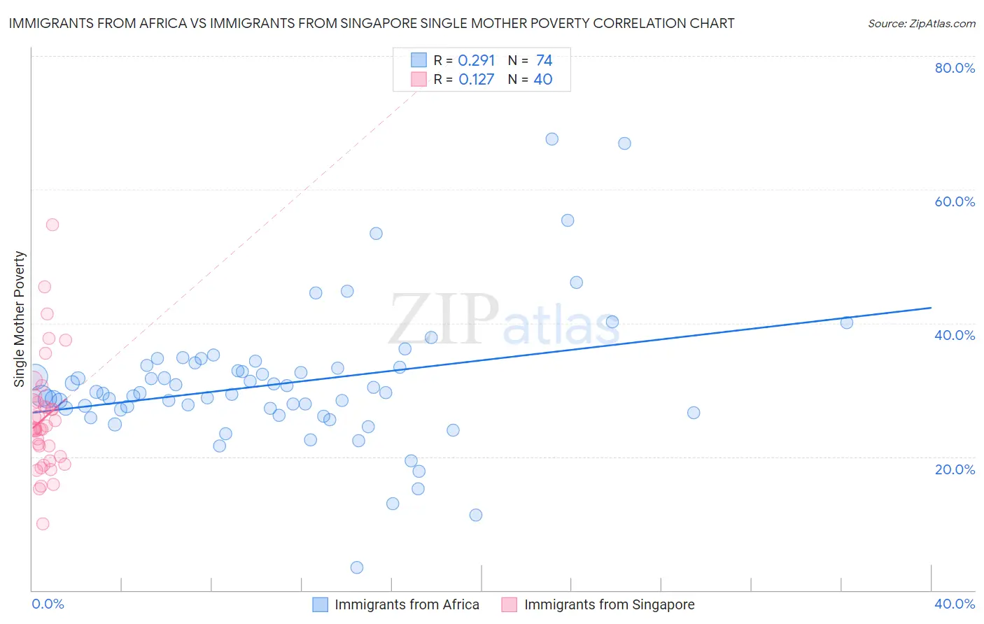 Immigrants from Africa vs Immigrants from Singapore Single Mother Poverty