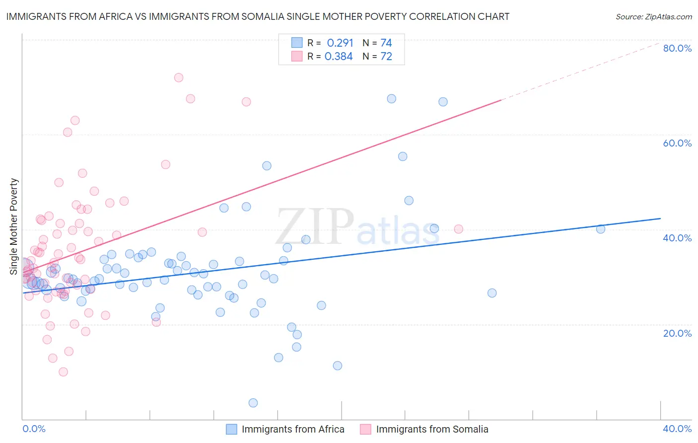 Immigrants from Africa vs Immigrants from Somalia Single Mother Poverty