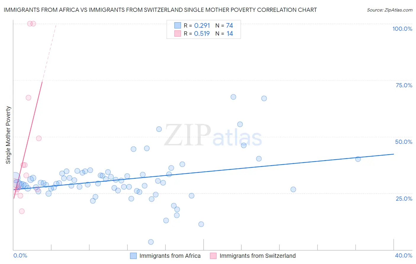 Immigrants from Africa vs Immigrants from Switzerland Single Mother Poverty