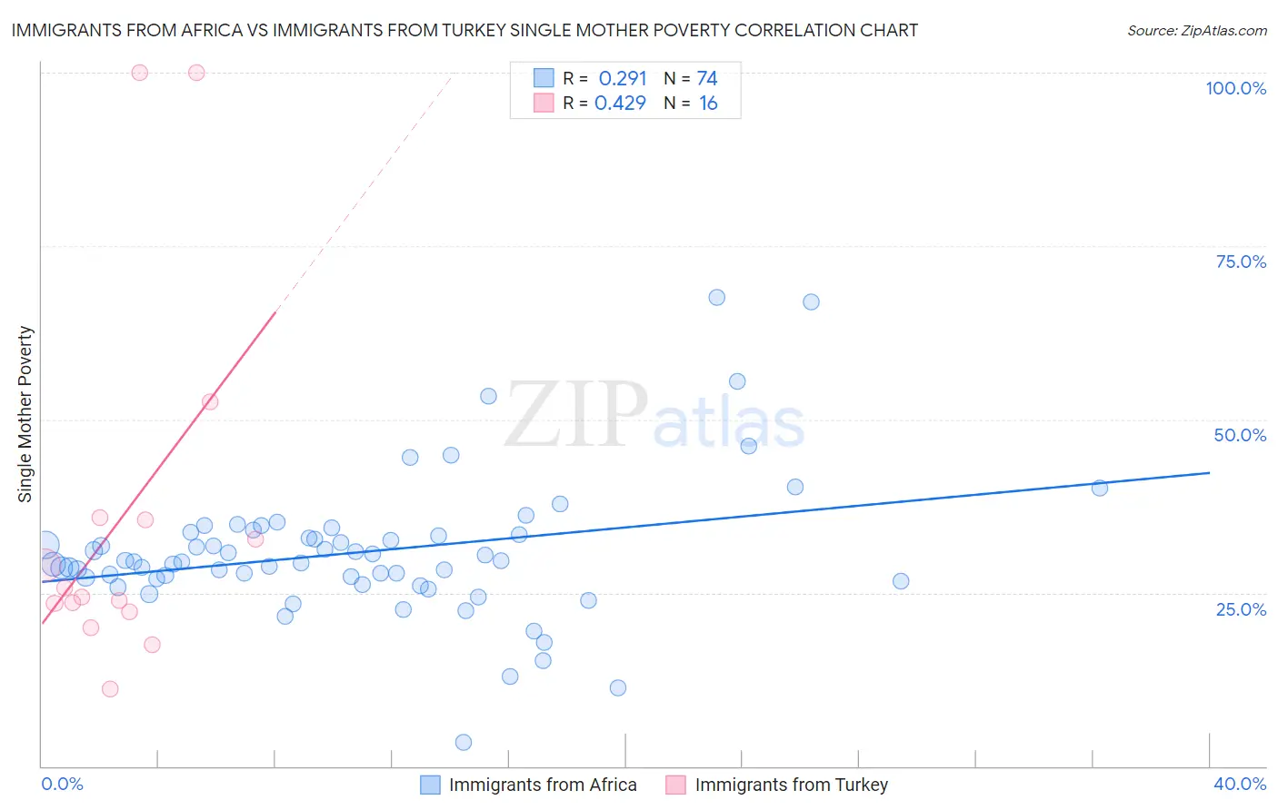 Immigrants from Africa vs Immigrants from Turkey Single Mother Poverty